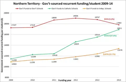 15 0.myschool nt funding by sector graph.png